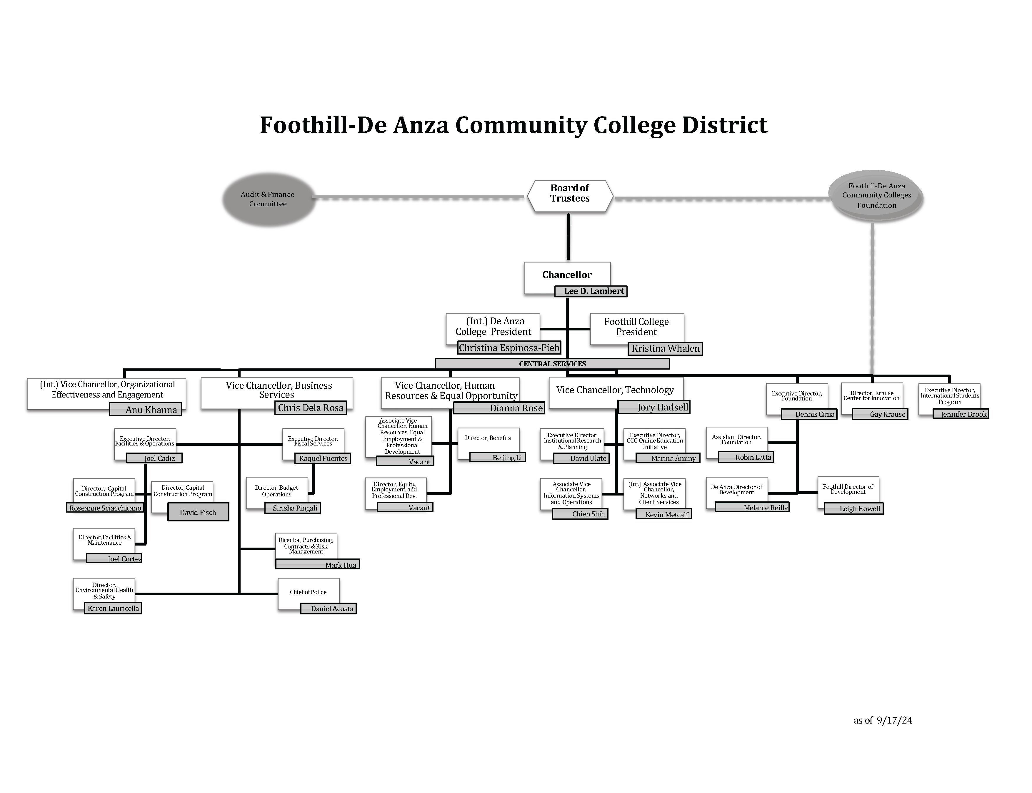 District administrative organizational chart